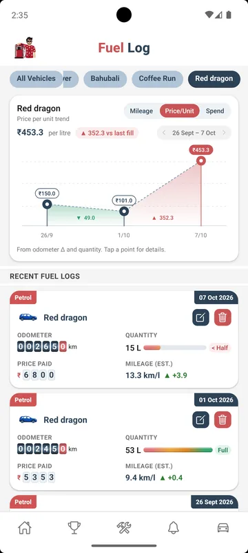 FuelDosth price per unit chart